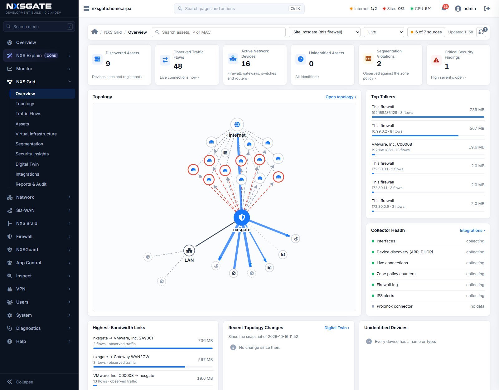 The NXS Grid overview: discovered assets, observed traffic flows, active network devices, unidentified assets, segmentation violations and critical findings, a topology, top talkers, collector health and the highest-bandwidth links.