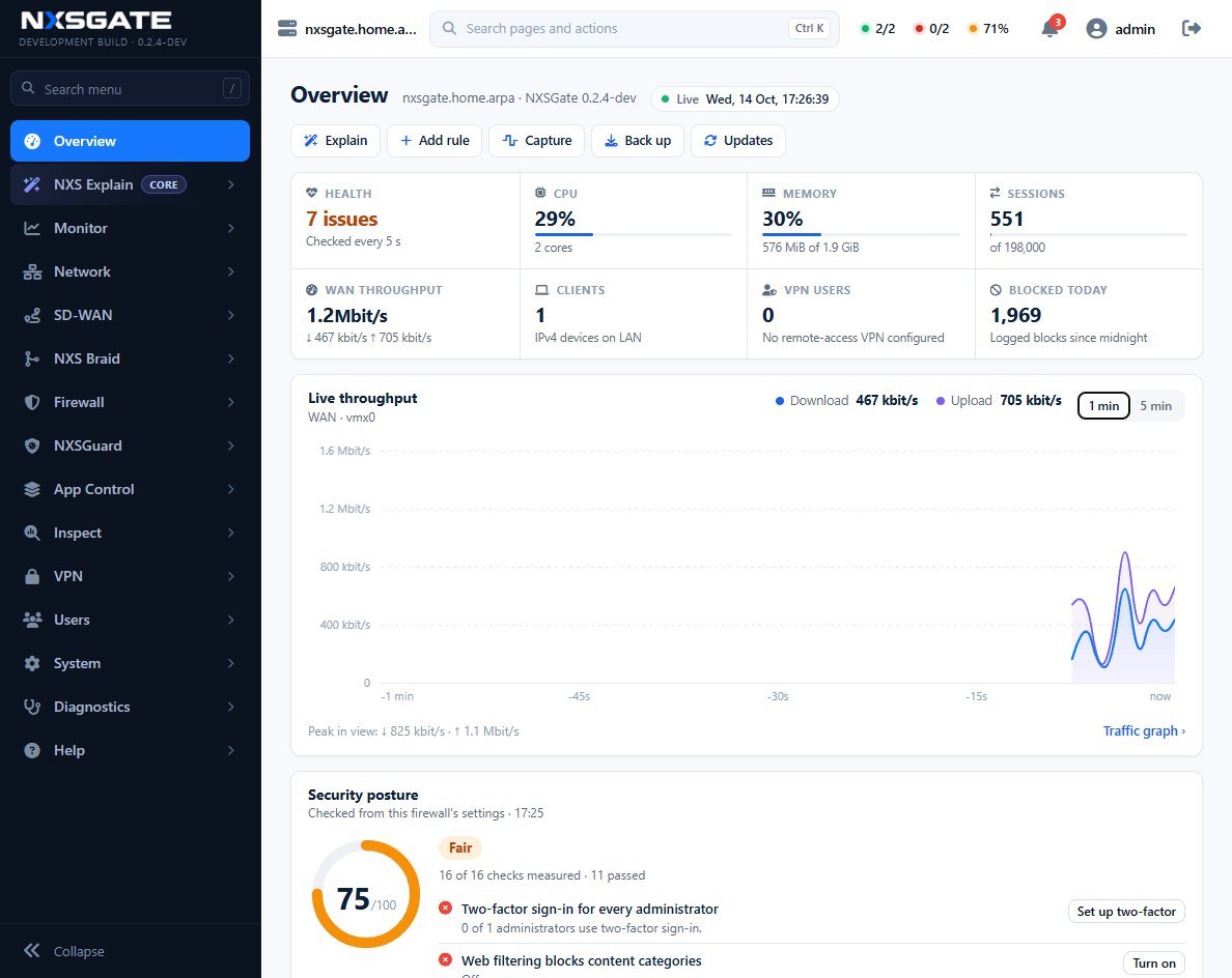 The NXSgate Overview: a status strip of eight cells, live WAN throughput and the security posture score with the checks that need attention.